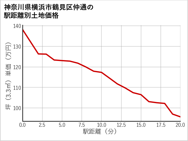 神奈川県横浜市鶴見区仲通の徒歩距離別の土地坪単価