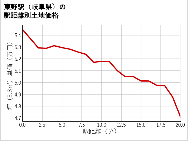 東野駅（岐阜県）の徒歩距離別の土地坪単価
