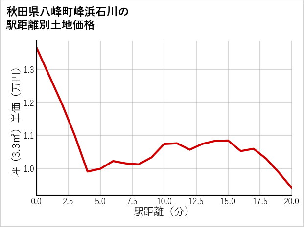 秋田県八峰町峰浜石川の土地価格推移