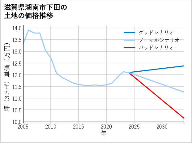 滋賀県湖南市下田の土地価格推移