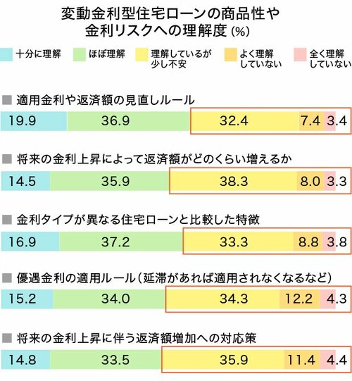 変動金利型住宅ローンの商品性や金利リスクへの理解度