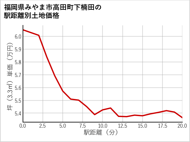 福岡県みやま市高田町下楠田の徒歩距離別の土地坪単価