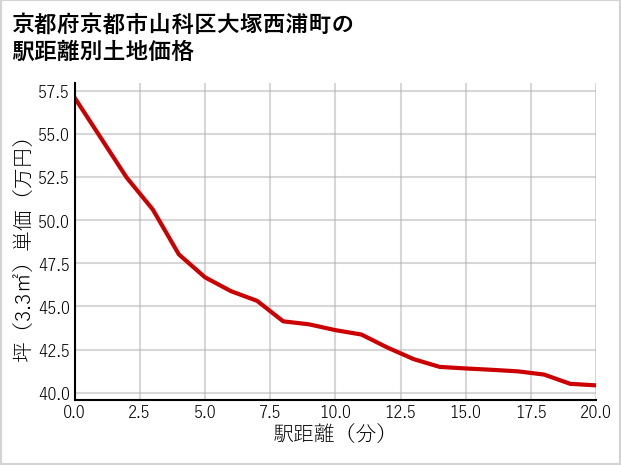 京都府京都市山科区大塚西浦町の徒歩距離別の土地坪単価