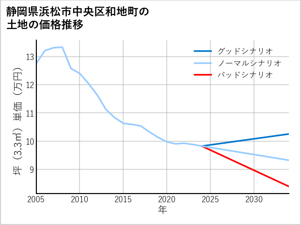 静岡県浜松市中央区和地町の土地価格推移