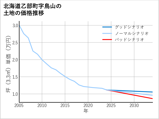 北海道乙部町鳥山の土地価格推移
