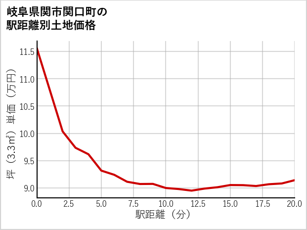 岐阜県関市関口町の徒歩距離別の土地坪単価