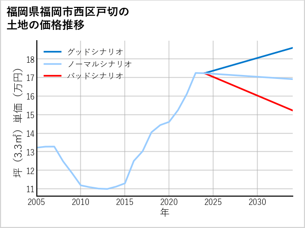 福岡県福岡市西区戸切の土地価格推移