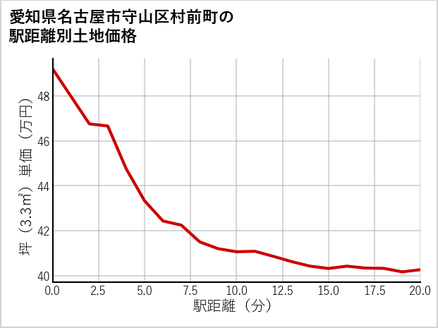 愛知県名古屋市守山区村前町の徒歩距離別の土地坪単価