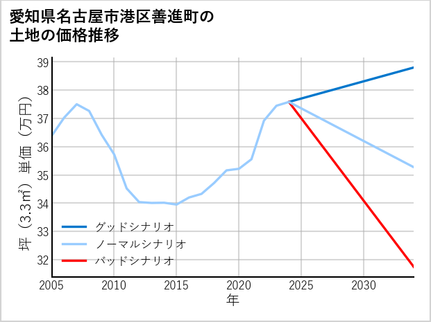 愛知県名古屋市港区善進町の土地価格推移