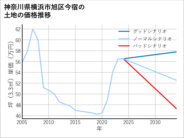 神奈川県横浜市旭区今宿の土地価格推移
