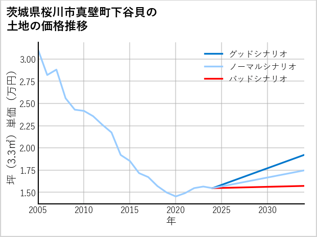 茨城県桜川市真壁町下谷貝の土地価格推移