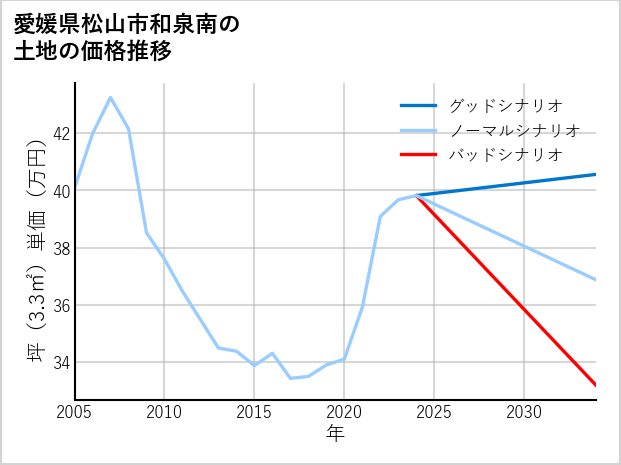 愛媛県松山市和泉南の土地価格推移