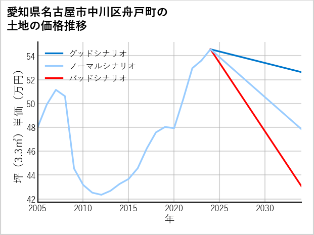 愛知県名古屋市中川区舟戸町の土地価格推移