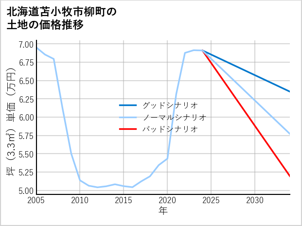 北海道苫小牧市柳町の土地価格推移