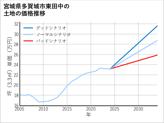 宮城県多賀城市東田中の土地価格推移