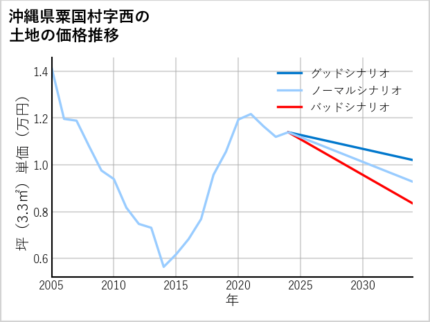 沖縄県粟国村西の土地価格推移