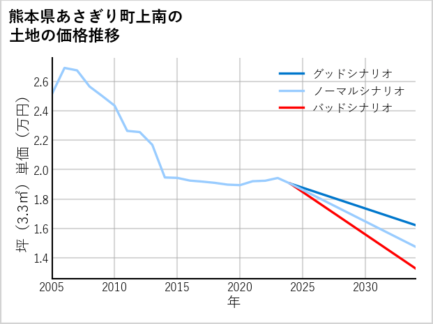 熊本県あさぎり町上南の土地価格推移