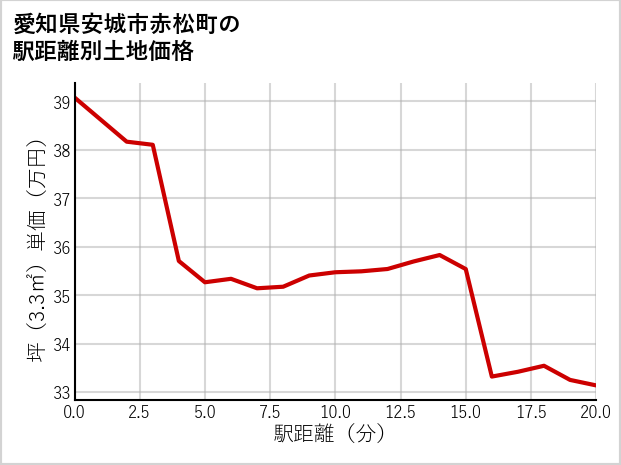 愛知県安城市赤松町の徒歩距離別の土地坪単価