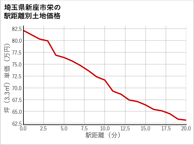 埼玉県新座市栄の徒歩距離別の土地坪単価