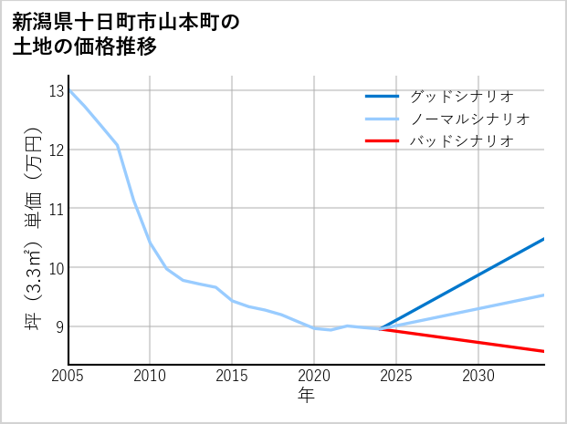 新潟県十日町市山本町の土地価格推移