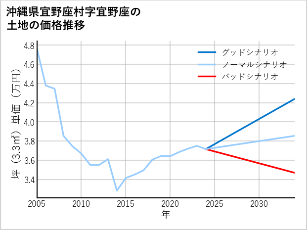 沖縄県宜野座村宜野座の土地価格推移