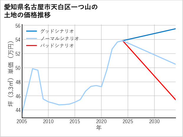 愛知県名古屋市天白区一つ山の土地価格推移