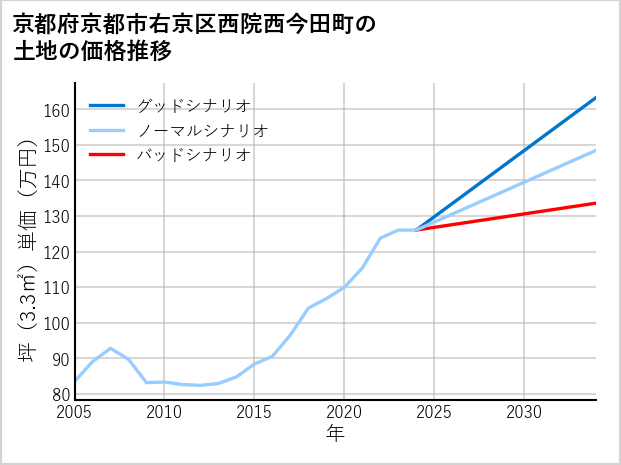 京都府京都市右京区西院西今田町の土地価格推移
