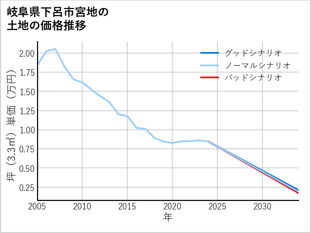 岐阜県下呂市宮地の土地価格推移