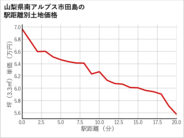 山梨県南アルプス市田島の徒歩距離別の土地坪単価