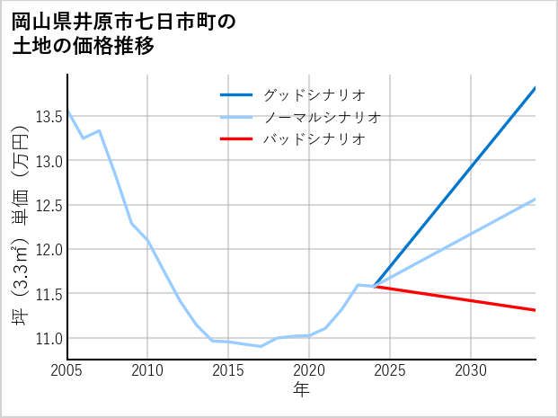 岡山県井原市七日市町の土地価格推移