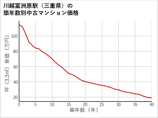 川越富洲原駅（三重県）の築年数別の中古マンション坪単価