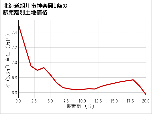 北海道旭川市神楽岡1条の徒歩距離別の土地坪単価