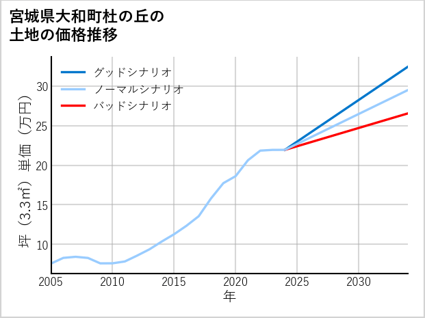 宮城県大和町杜の丘の土地価格推移