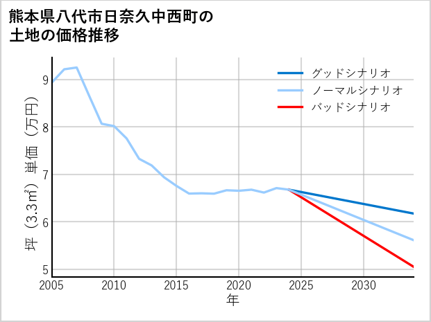 熊本県八代市日奈久中西町の土地価格推移