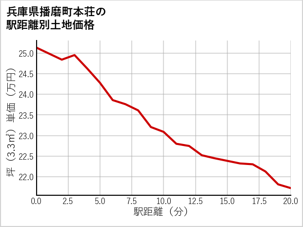 兵庫県播磨町本荘の徒歩距離別の土地坪単価