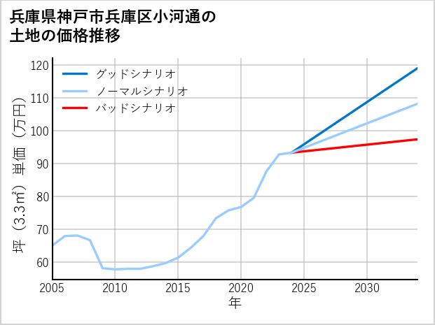 兵庫県神戸市兵庫区小河通の土地価格推移