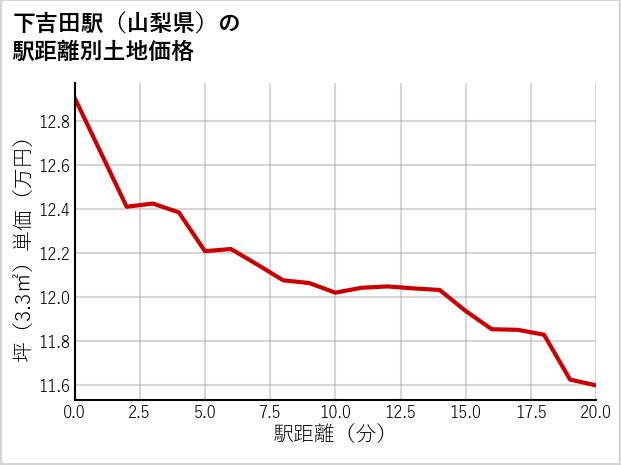 下吉田駅（山梨県）の徒歩距離別の土地坪単価