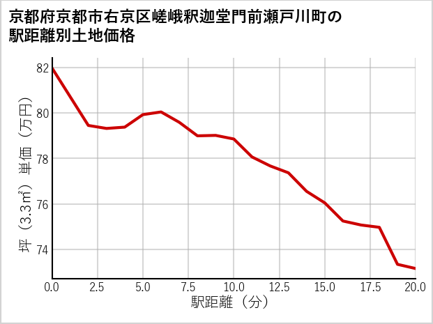 京都府京都市右京区嵯峨釈迦堂門前瀬戸川町の徒歩距離別の土地坪単価