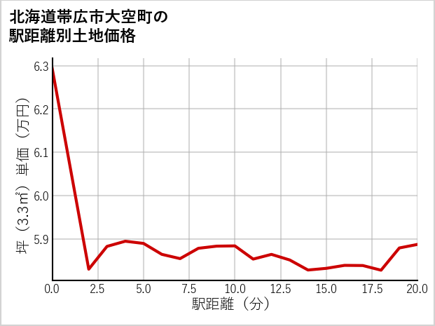 北海道帯広市大空町の徒歩距離別の土地坪単価