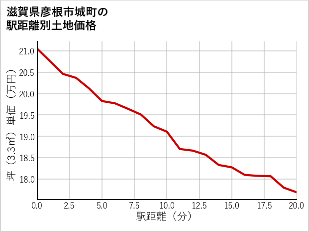 滋賀県彦根市城町の徒歩距離別の土地坪単価