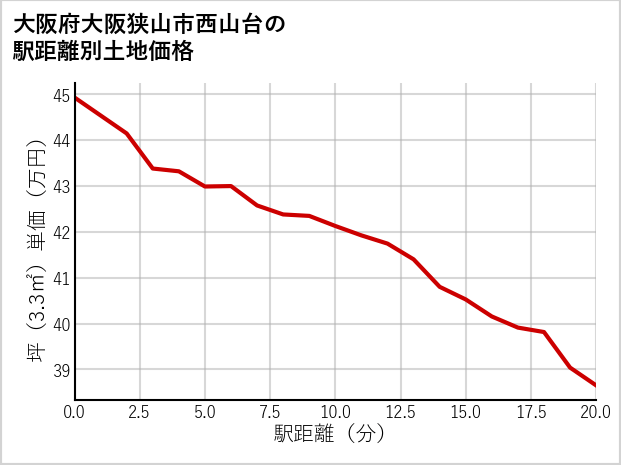 大阪府大阪狭山市西山台の徒歩距離別の土地坪単価