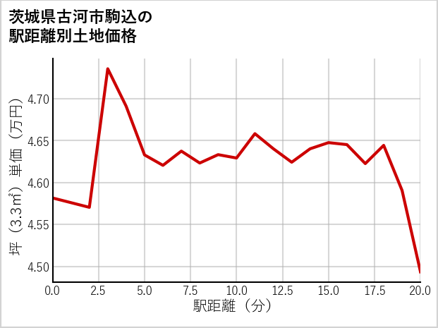 茨城県古河市駒込の徒歩距離別の土地坪単価