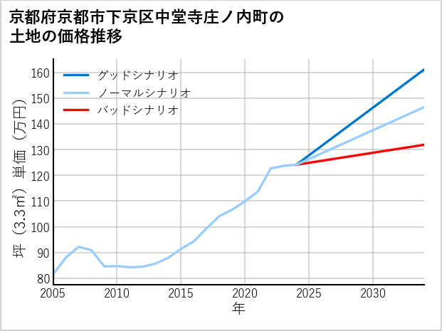 京都府京都市下京区中堂寺庄ノ内町の土地価格推移