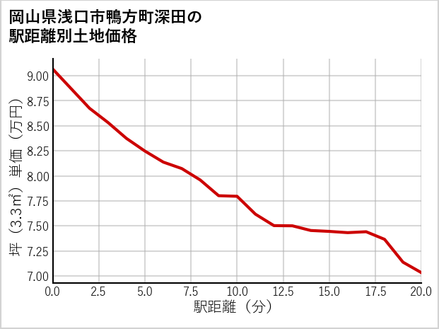 岡山県浅口市鴨方町深田の徒歩距離別の土地坪単価
