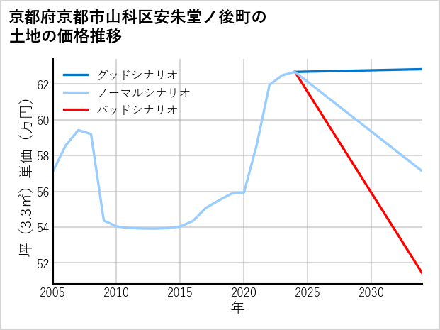 京都府京都市山科区安朱堂ノ後町の土地価格推移