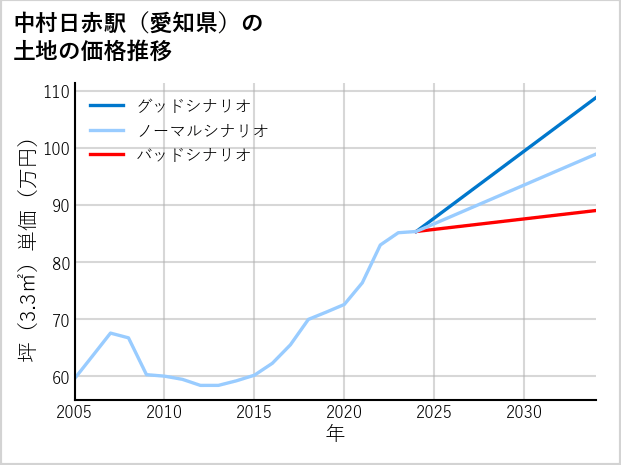 中村日赤駅（愛知県）の土地価格推移
