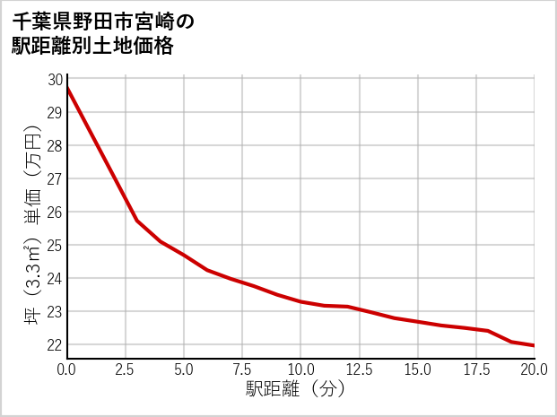 千葉県野田市宮崎の徒歩距離別の土地坪単価