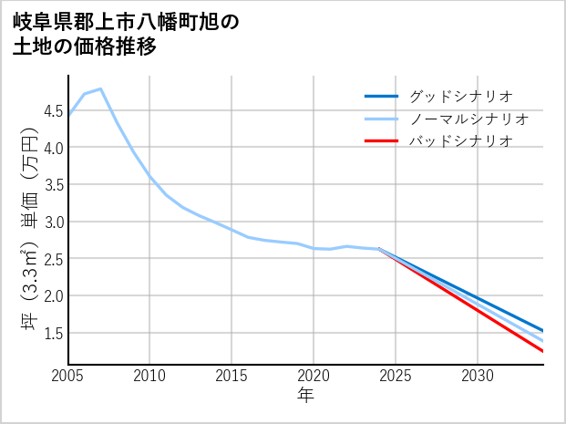 岐阜県郡上市八幡町旭の土地価格推移