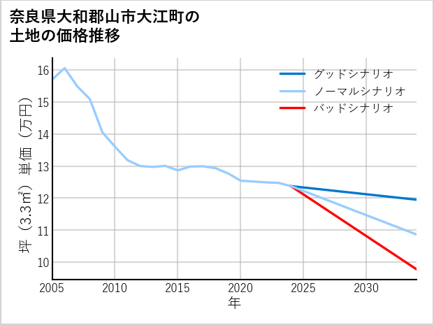 奈良県大和郡山市大江町の土地価格推移