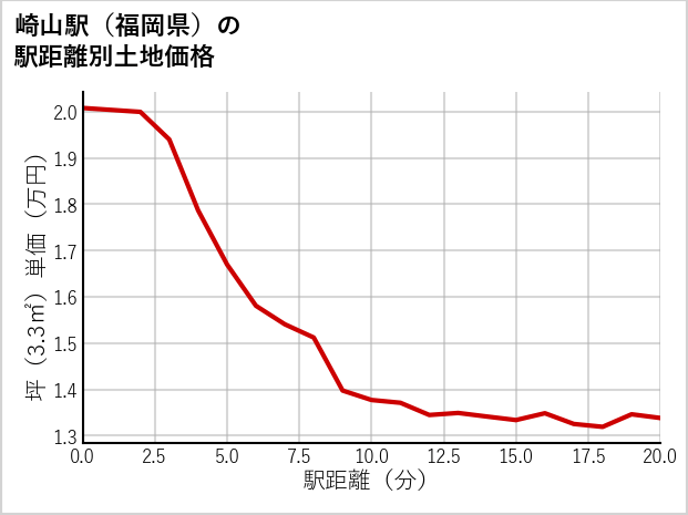 崎山駅（福岡県）の徒歩距離別の土地坪単価